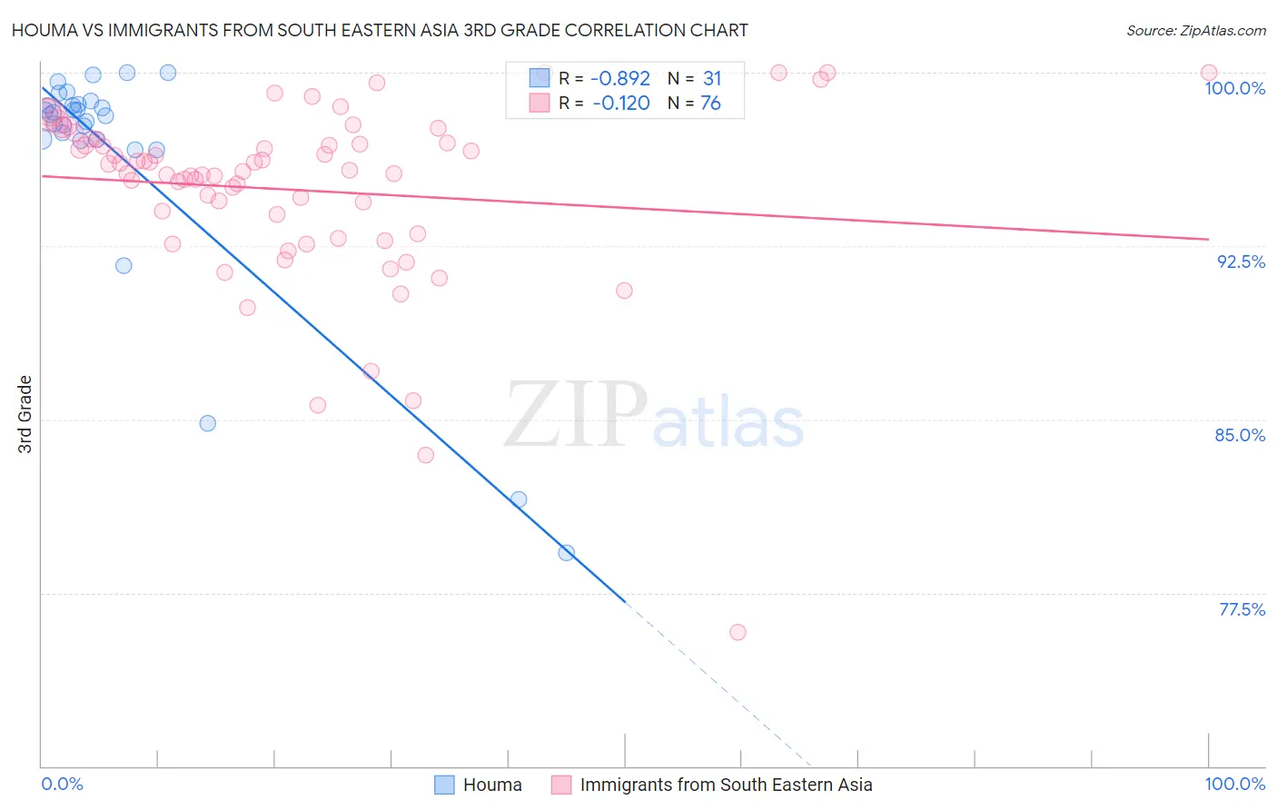 Houma vs Immigrants from South Eastern Asia 3rd Grade