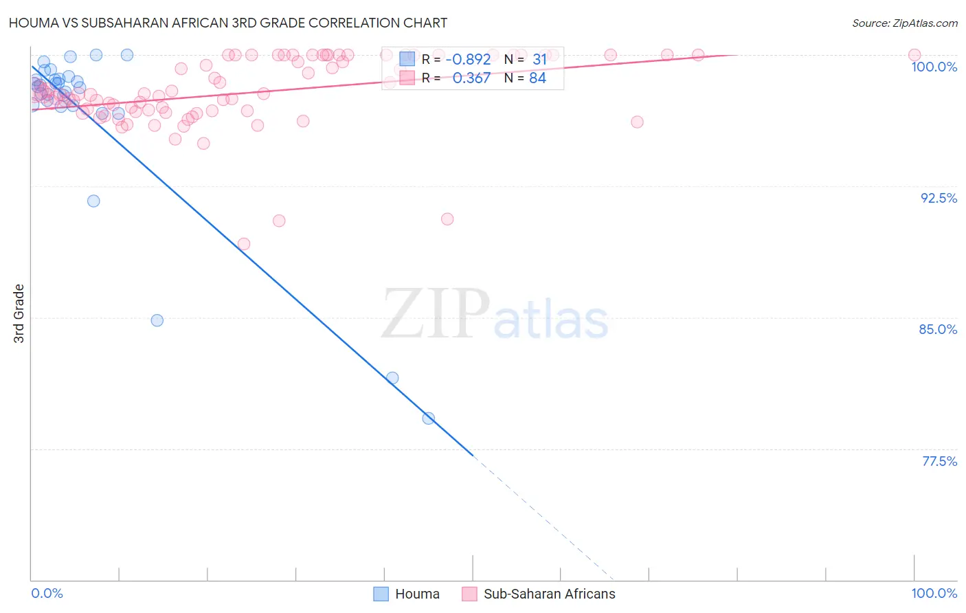 Houma vs Subsaharan African 3rd Grade