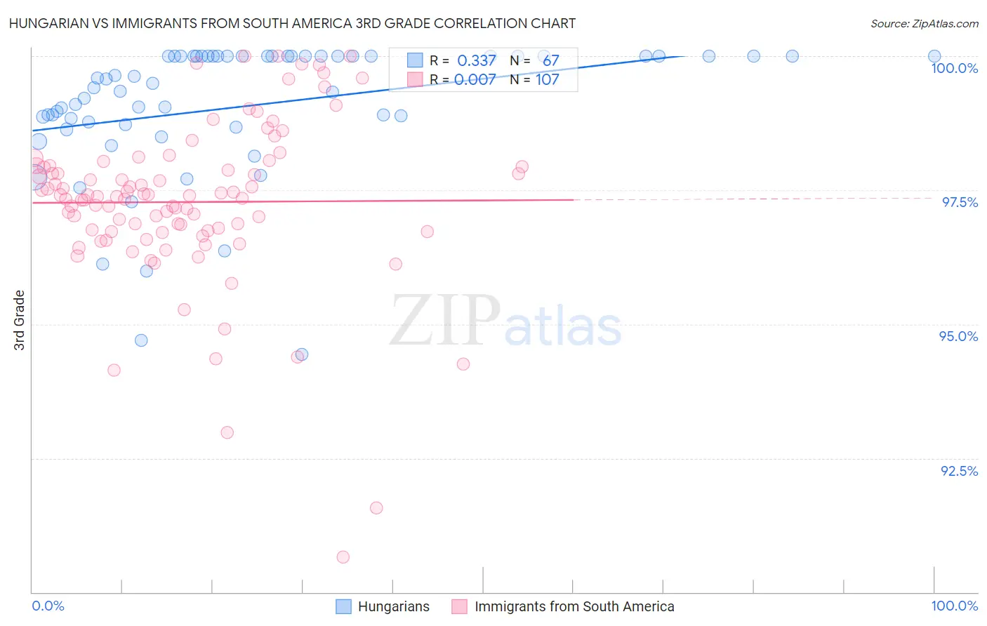 Hungarian vs Immigrants from South America 3rd Grade