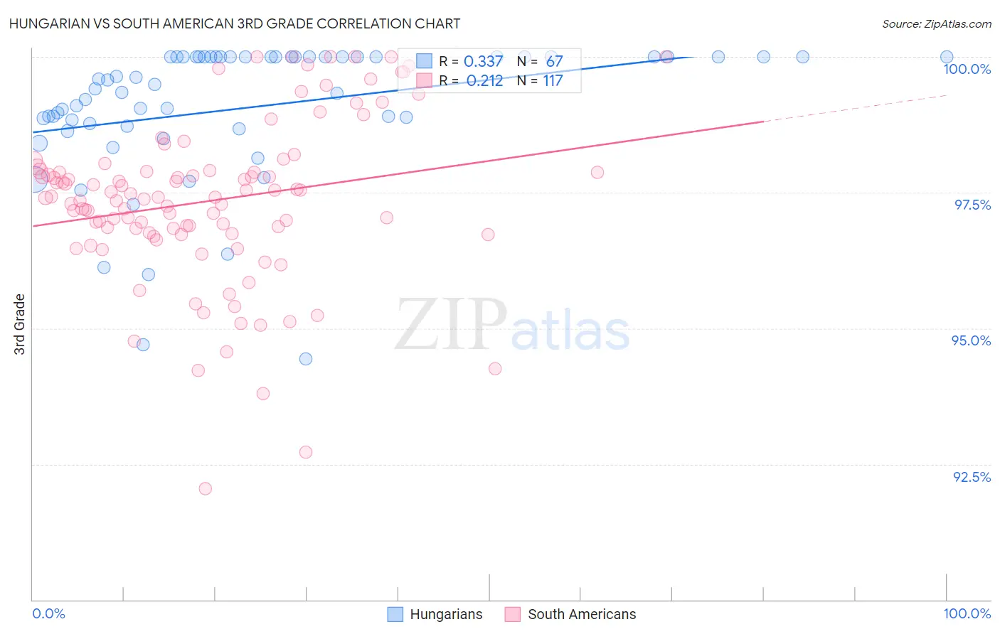 Hungarian vs South American 3rd Grade