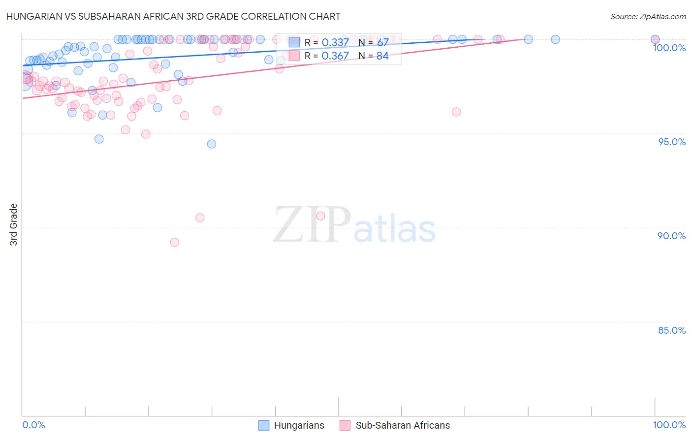 Hungarian vs Subsaharan African 3rd Grade