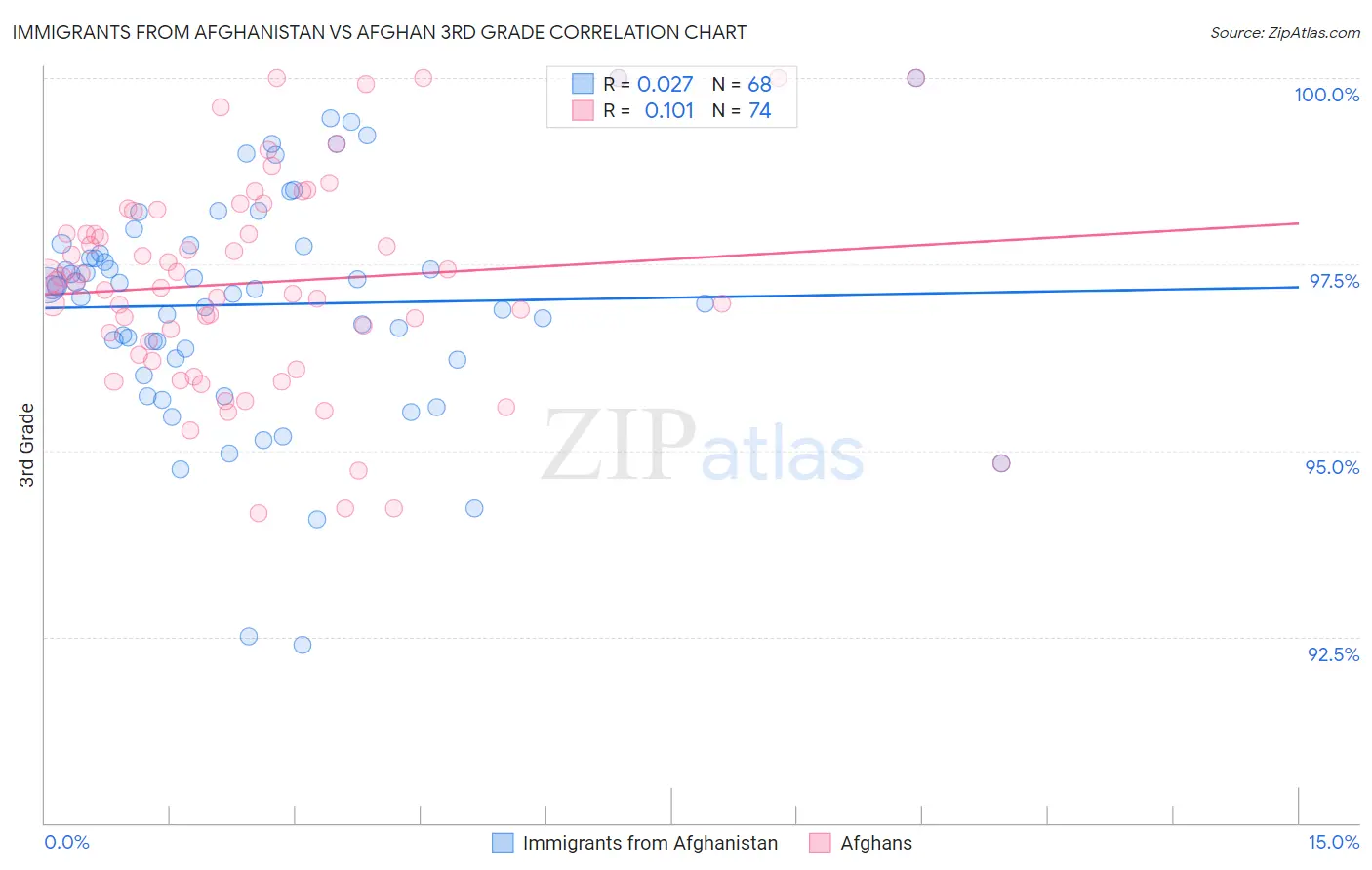 Immigrants from Afghanistan vs Afghan 3rd Grade