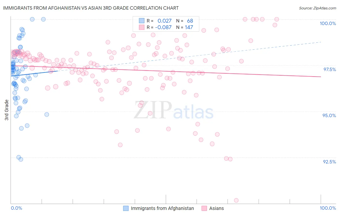 Immigrants from Afghanistan vs Asian 3rd Grade