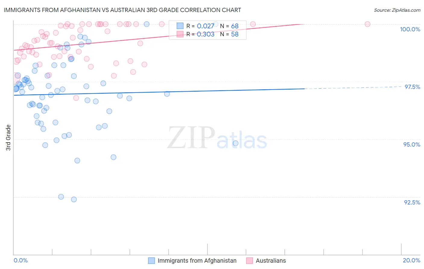 Immigrants from Afghanistan vs Australian 3rd Grade