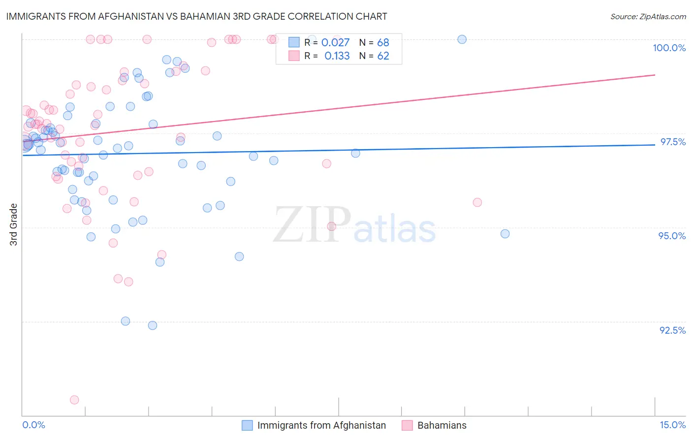 Immigrants from Afghanistan vs Bahamian 3rd Grade