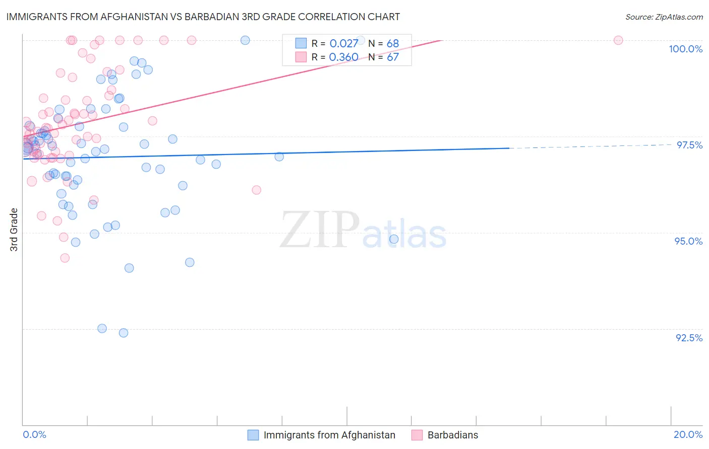 Immigrants from Afghanistan vs Barbadian 3rd Grade