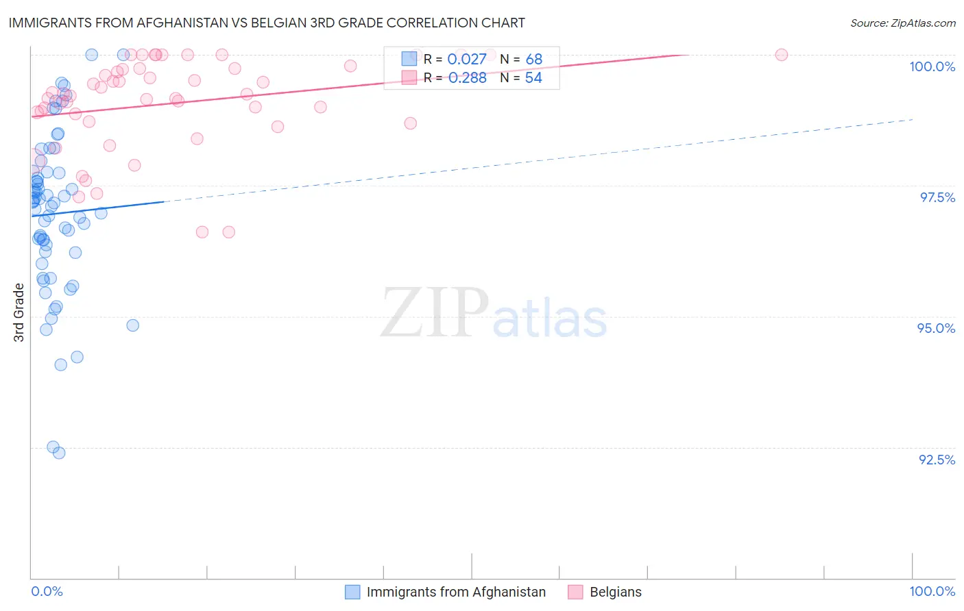 Immigrants from Afghanistan vs Belgian 3rd Grade