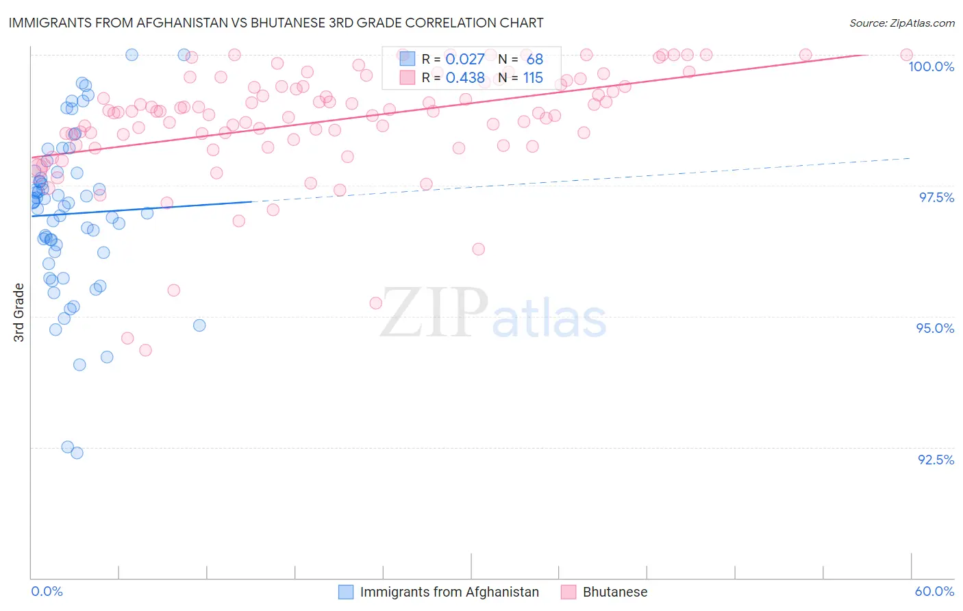 Immigrants from Afghanistan vs Bhutanese 3rd Grade
