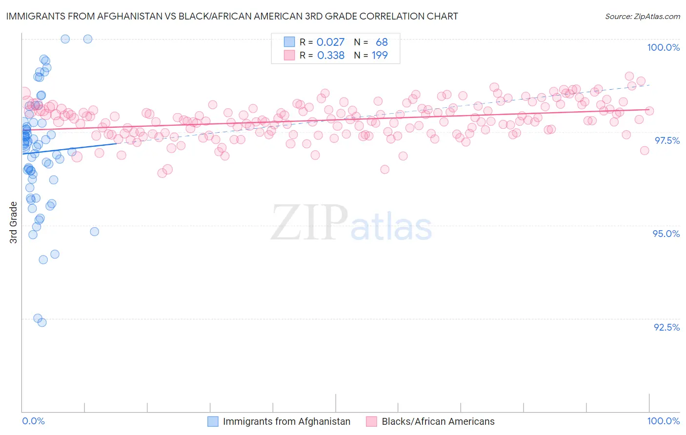 Immigrants from Afghanistan vs Black/African American 3rd Grade