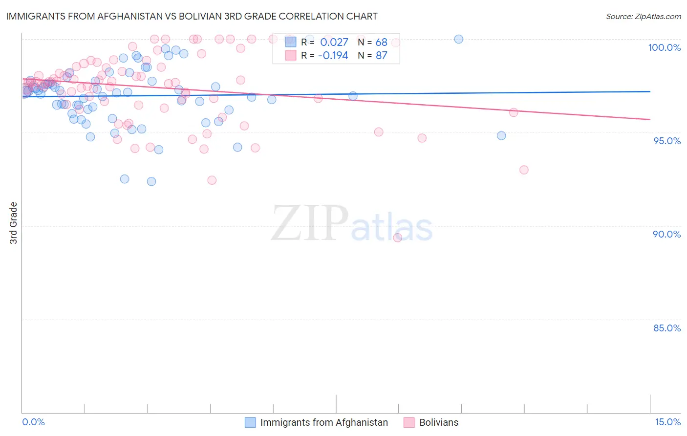 Immigrants from Afghanistan vs Bolivian 3rd Grade