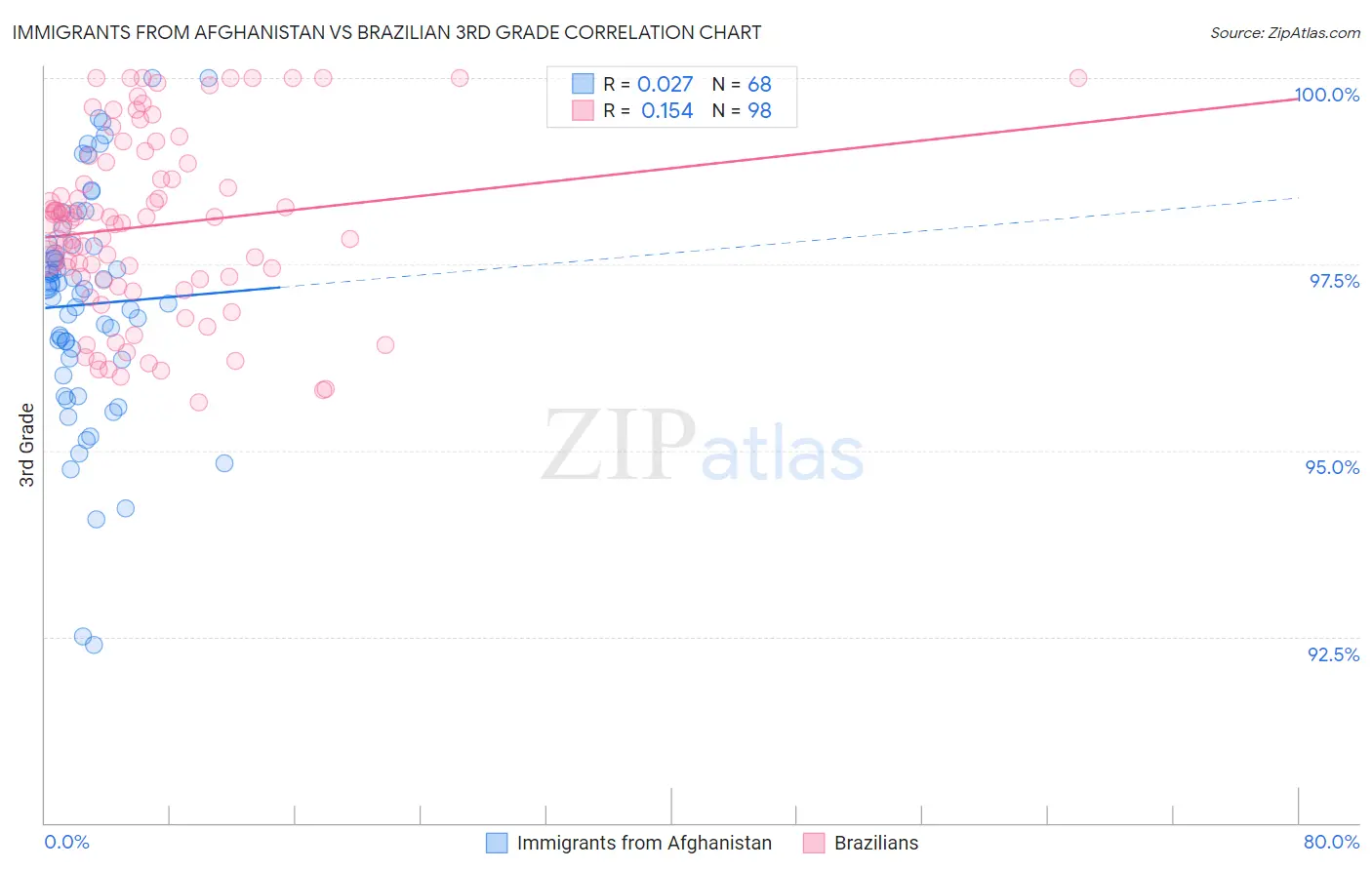 Immigrants from Afghanistan vs Brazilian 3rd Grade