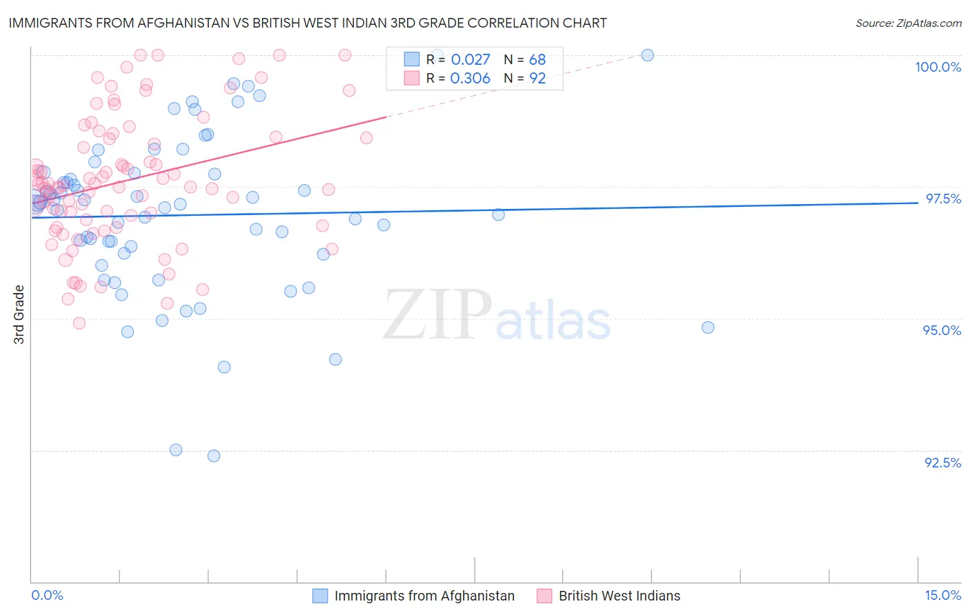 Immigrants from Afghanistan vs British West Indian 3rd Grade