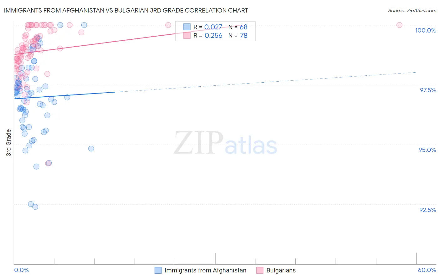 Immigrants from Afghanistan vs Bulgarian 3rd Grade