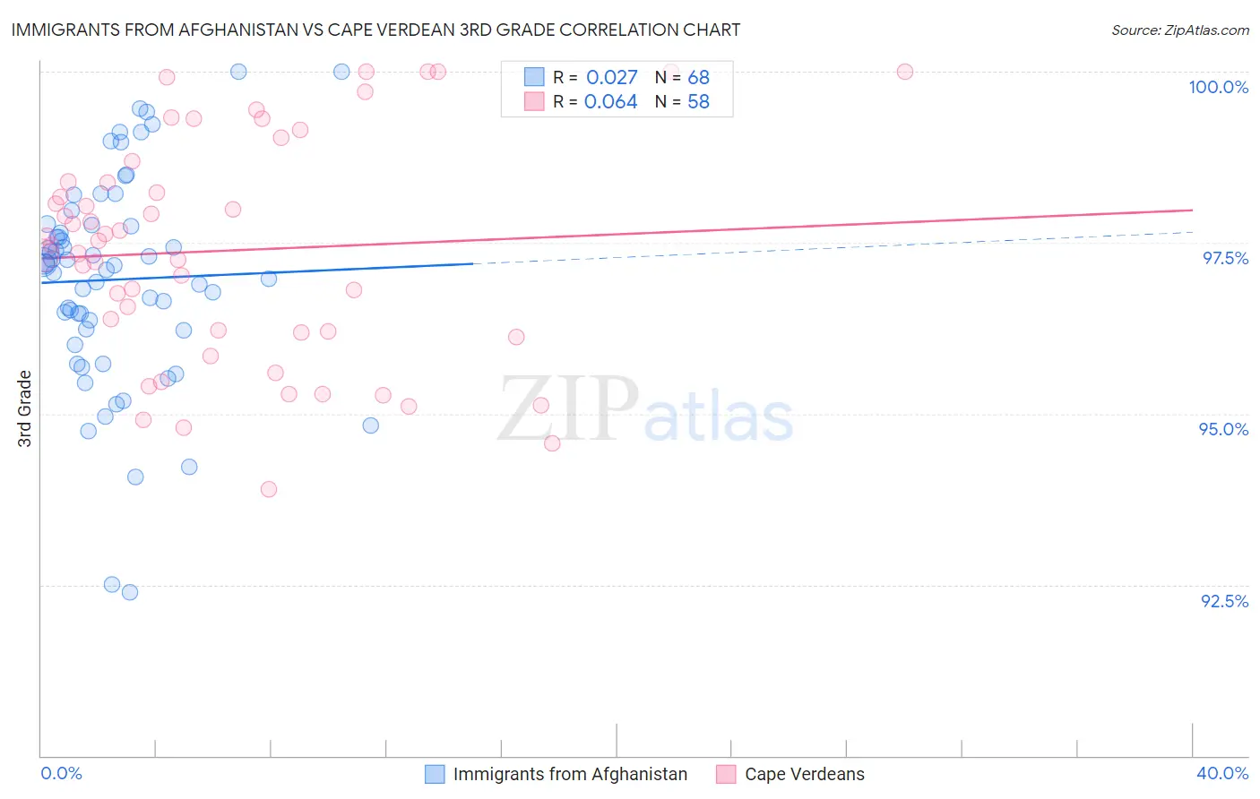 Immigrants from Afghanistan vs Cape Verdean 3rd Grade
