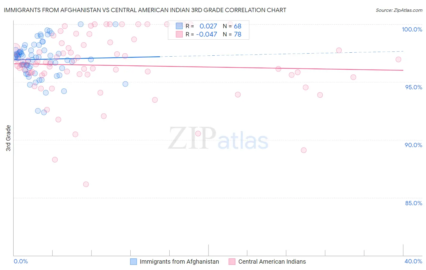 Immigrants from Afghanistan vs Central American Indian 3rd Grade