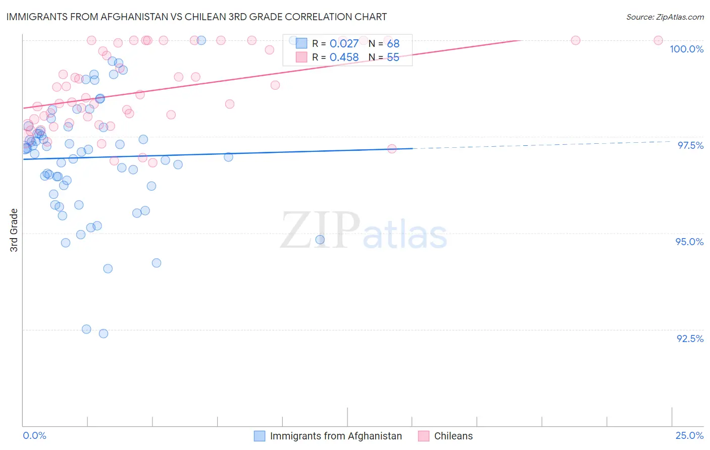 Immigrants from Afghanistan vs Chilean 3rd Grade