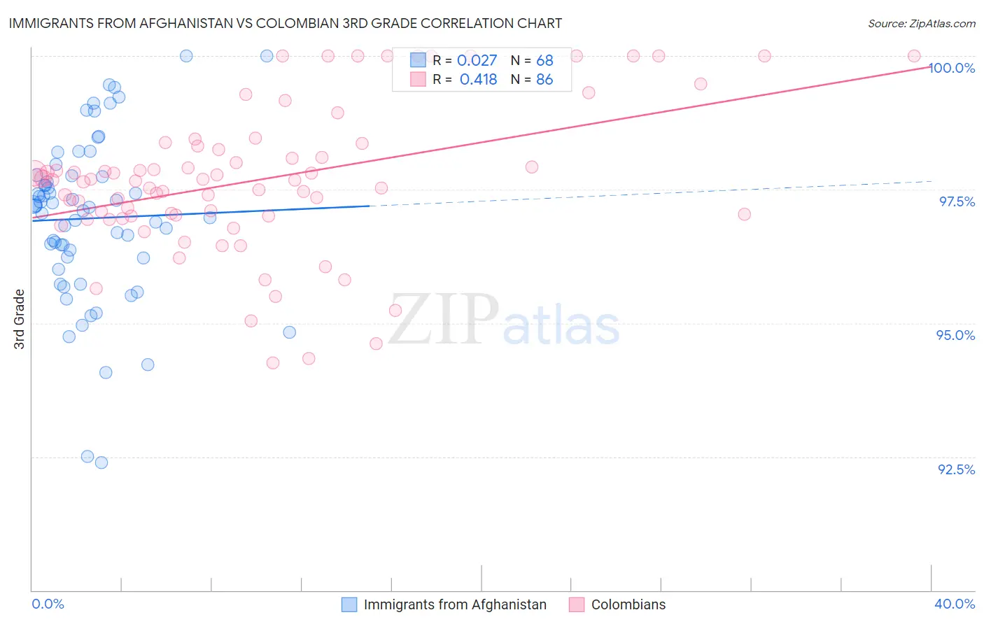 Immigrants from Afghanistan vs Colombian 3rd Grade