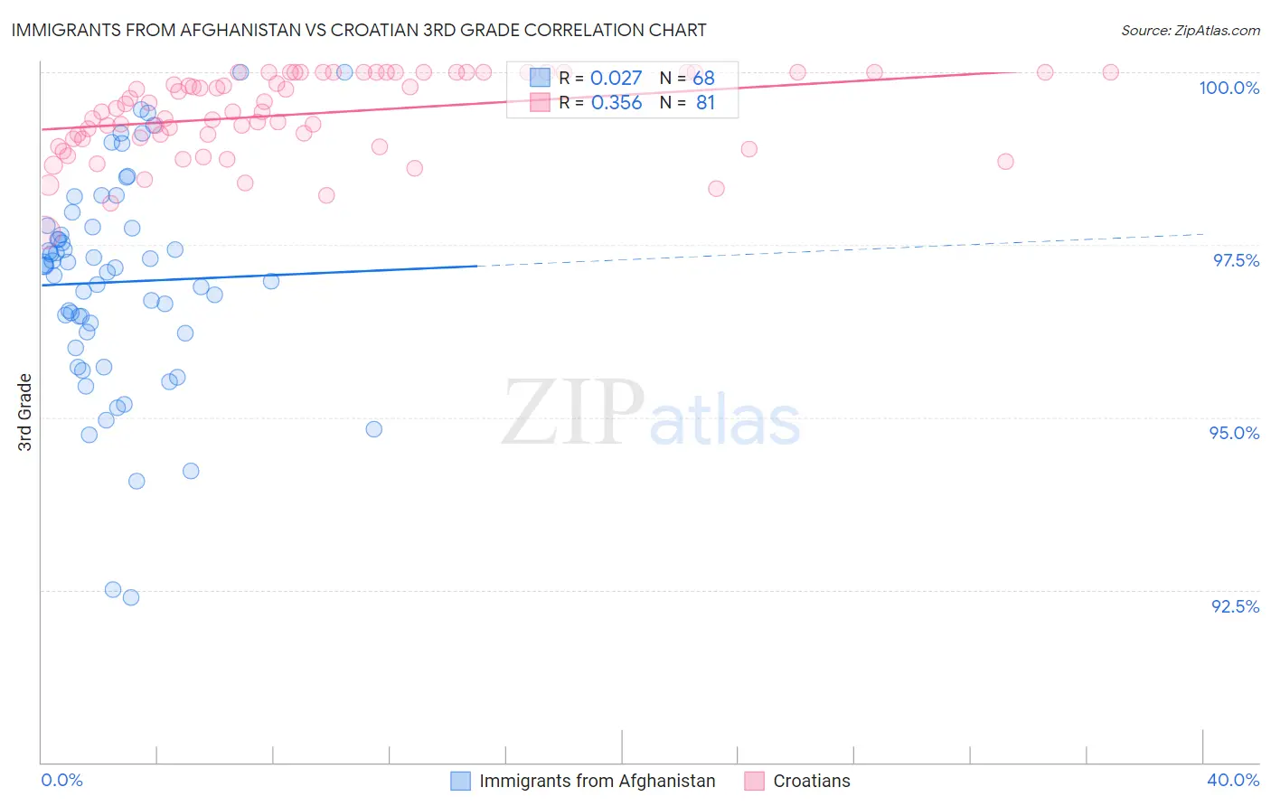 Immigrants from Afghanistan vs Croatian 3rd Grade
