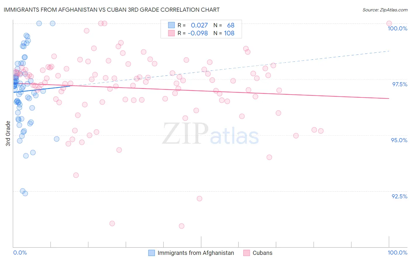 Immigrants from Afghanistan vs Cuban 3rd Grade