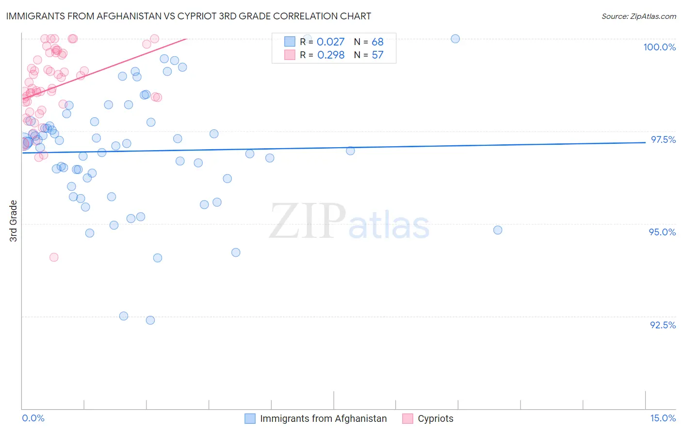 Immigrants from Afghanistan vs Cypriot 3rd Grade