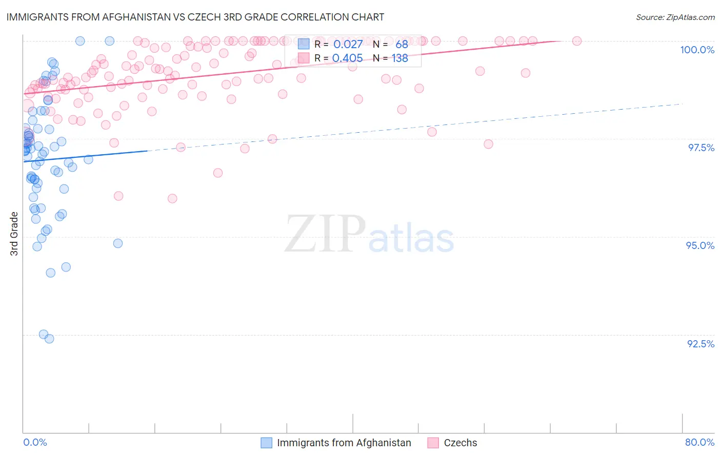 Immigrants from Afghanistan vs Czech 3rd Grade