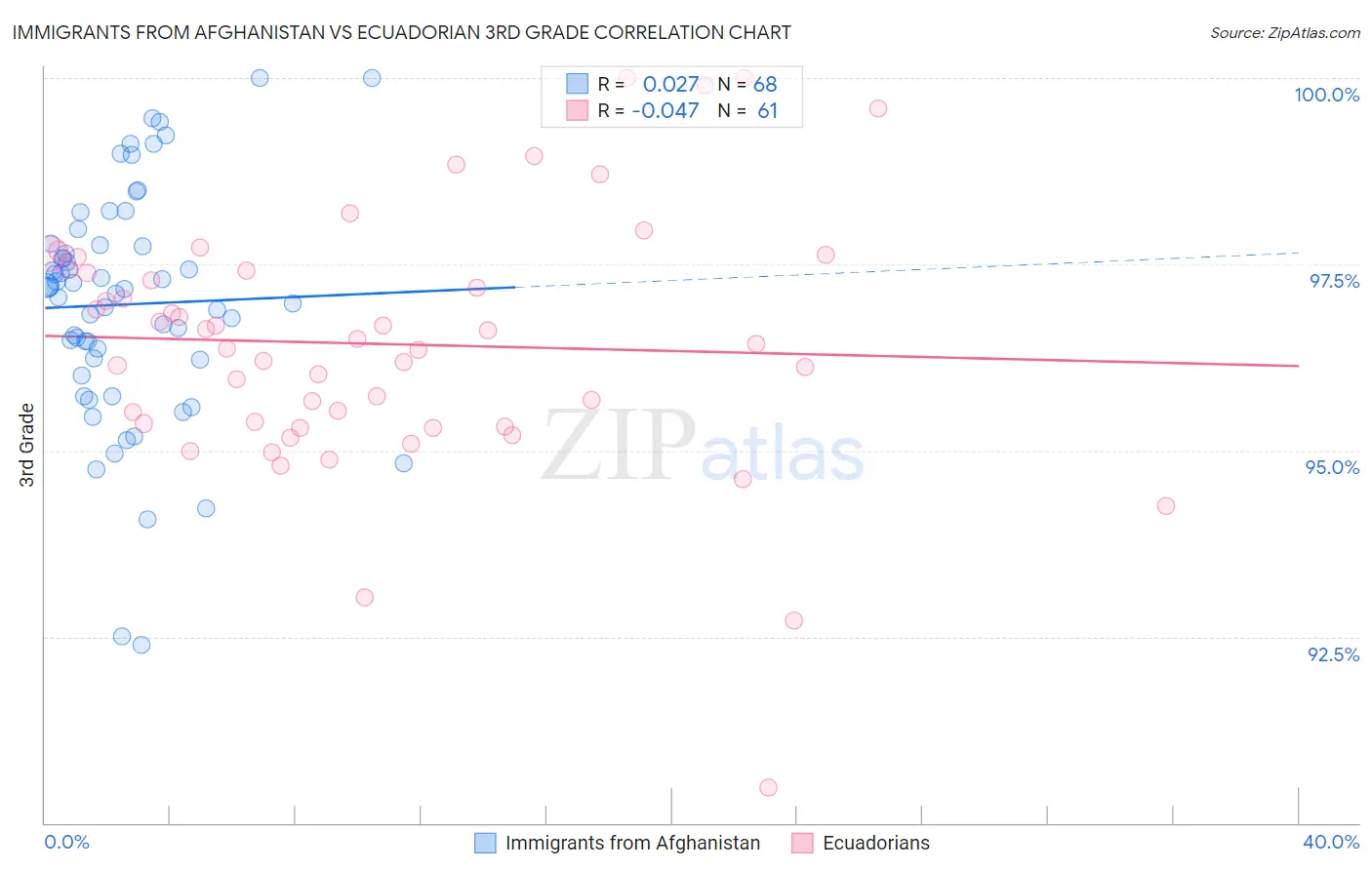 Immigrants from Afghanistan vs Ecuadorian 3rd Grade