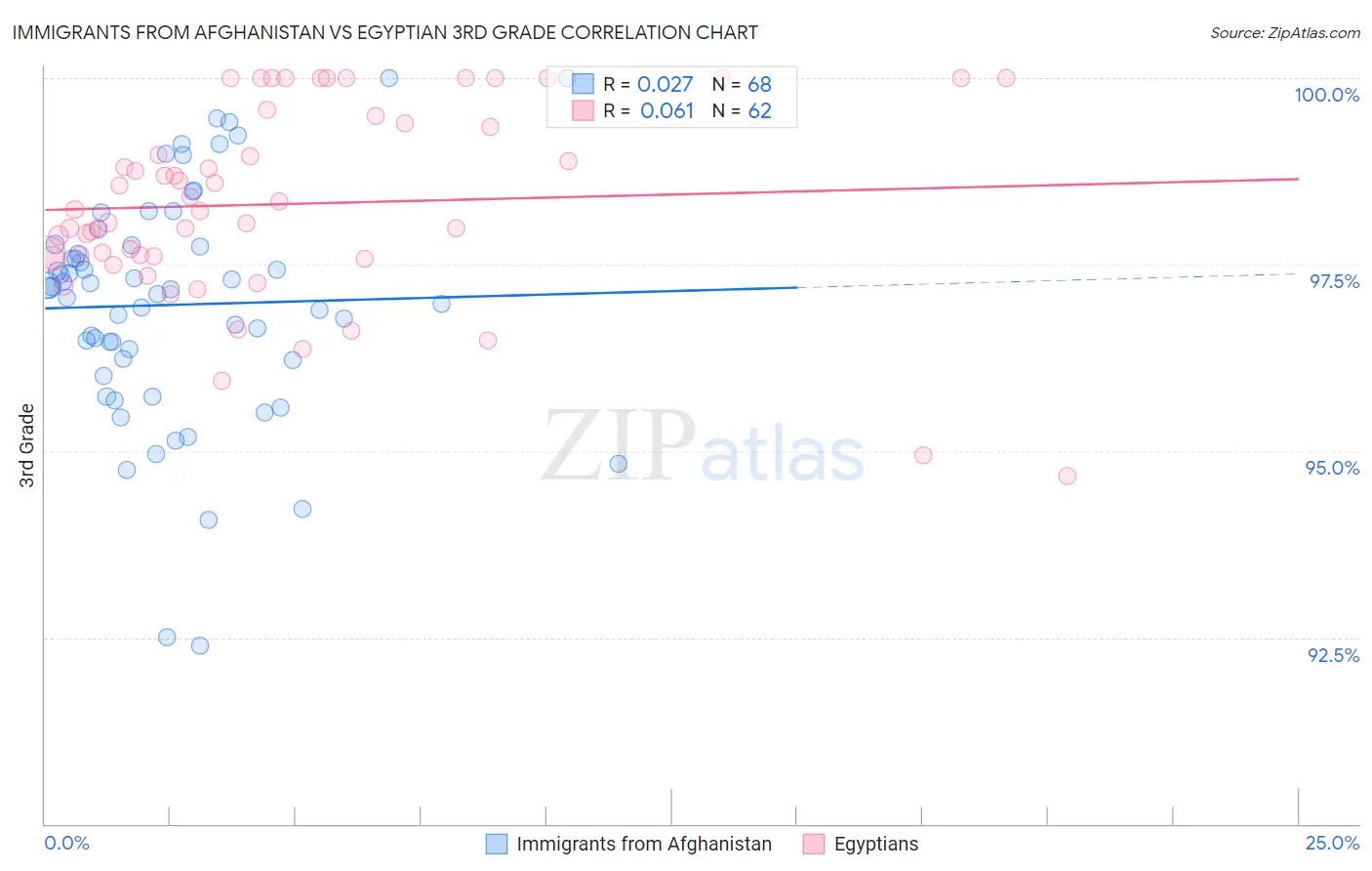 Immigrants from Afghanistan vs Egyptian 3rd Grade