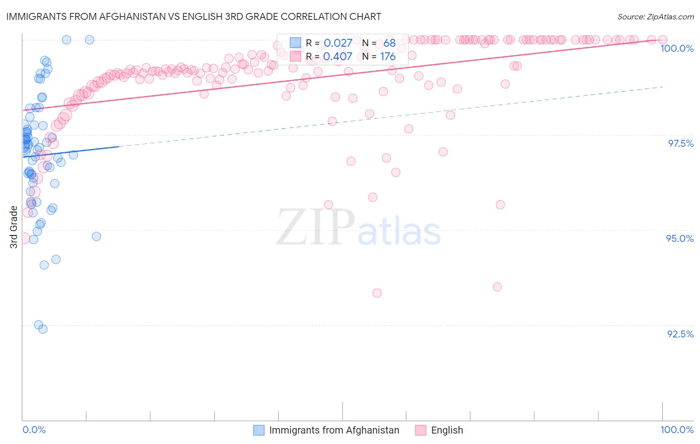 Immigrants from Afghanistan vs English 3rd Grade
