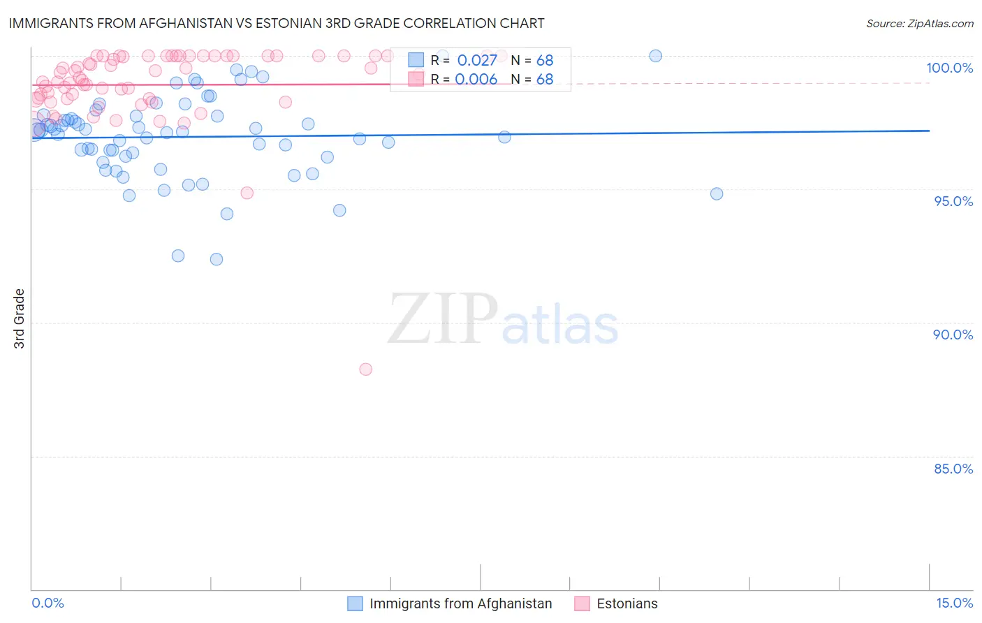 Immigrants from Afghanistan vs Estonian 3rd Grade