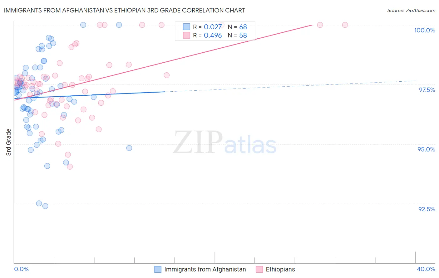 Immigrants from Afghanistan vs Ethiopian 3rd Grade