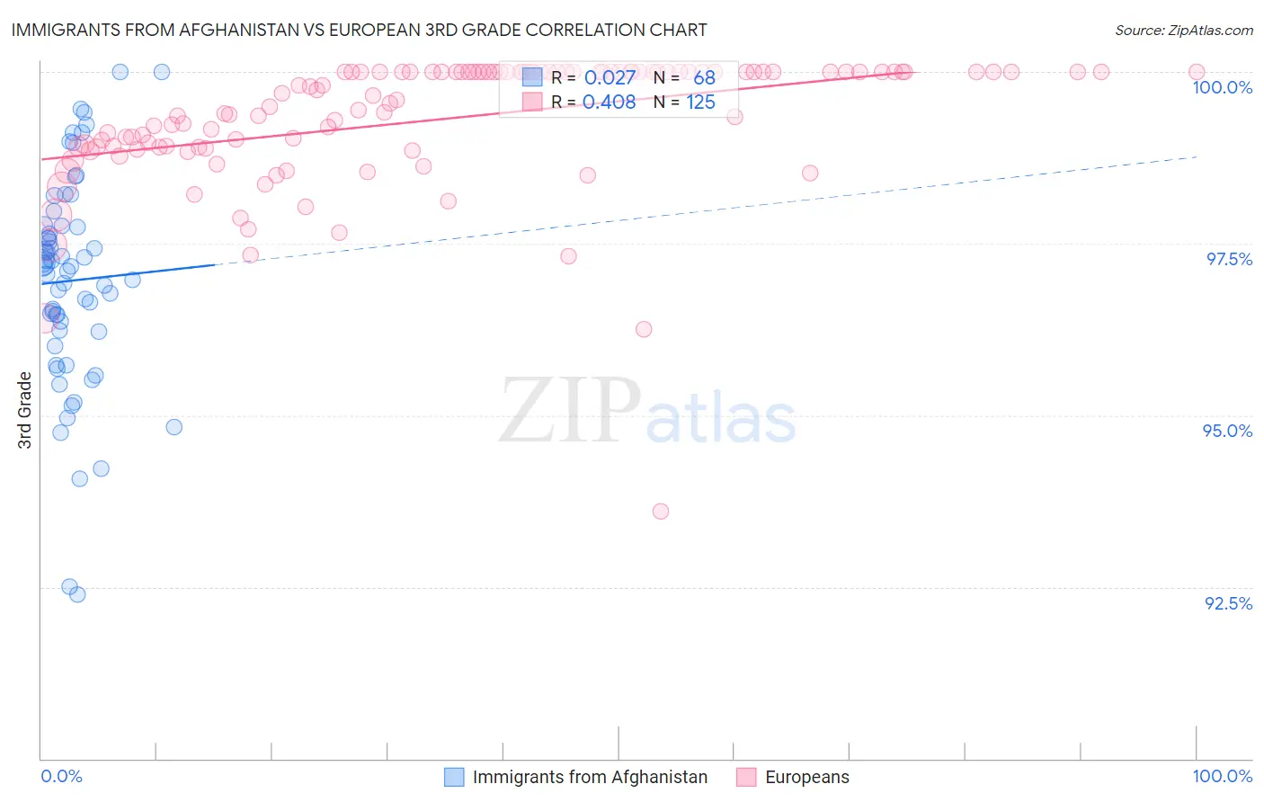 Immigrants from Afghanistan vs European 3rd Grade