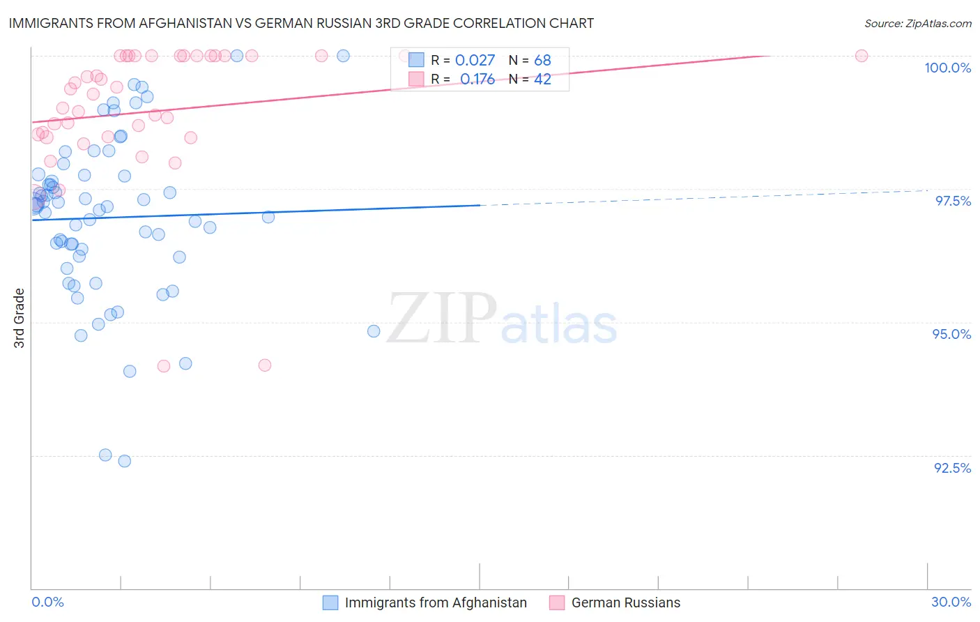 Immigrants from Afghanistan vs German Russian 3rd Grade