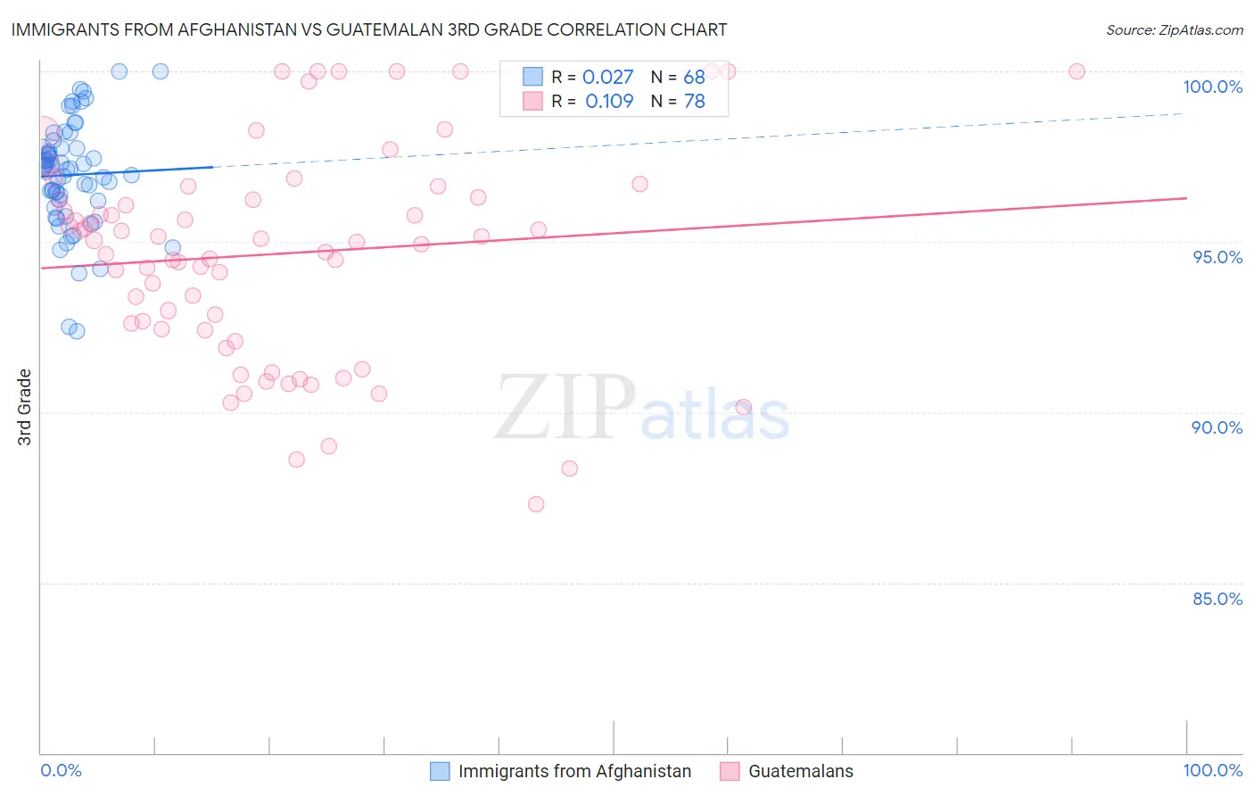 Immigrants from Afghanistan vs Guatemalan 3rd Grade