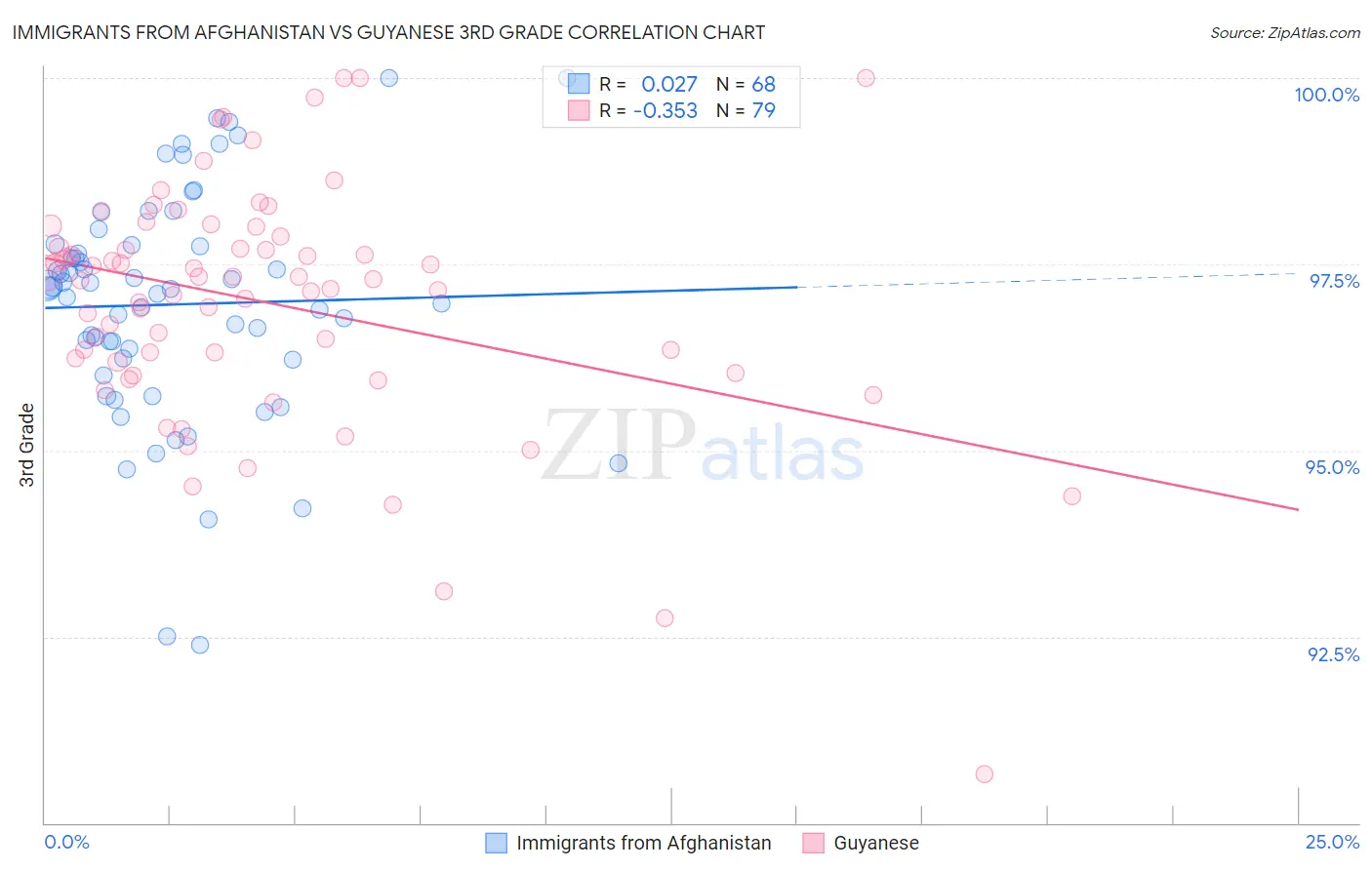 Immigrants from Afghanistan vs Guyanese 3rd Grade