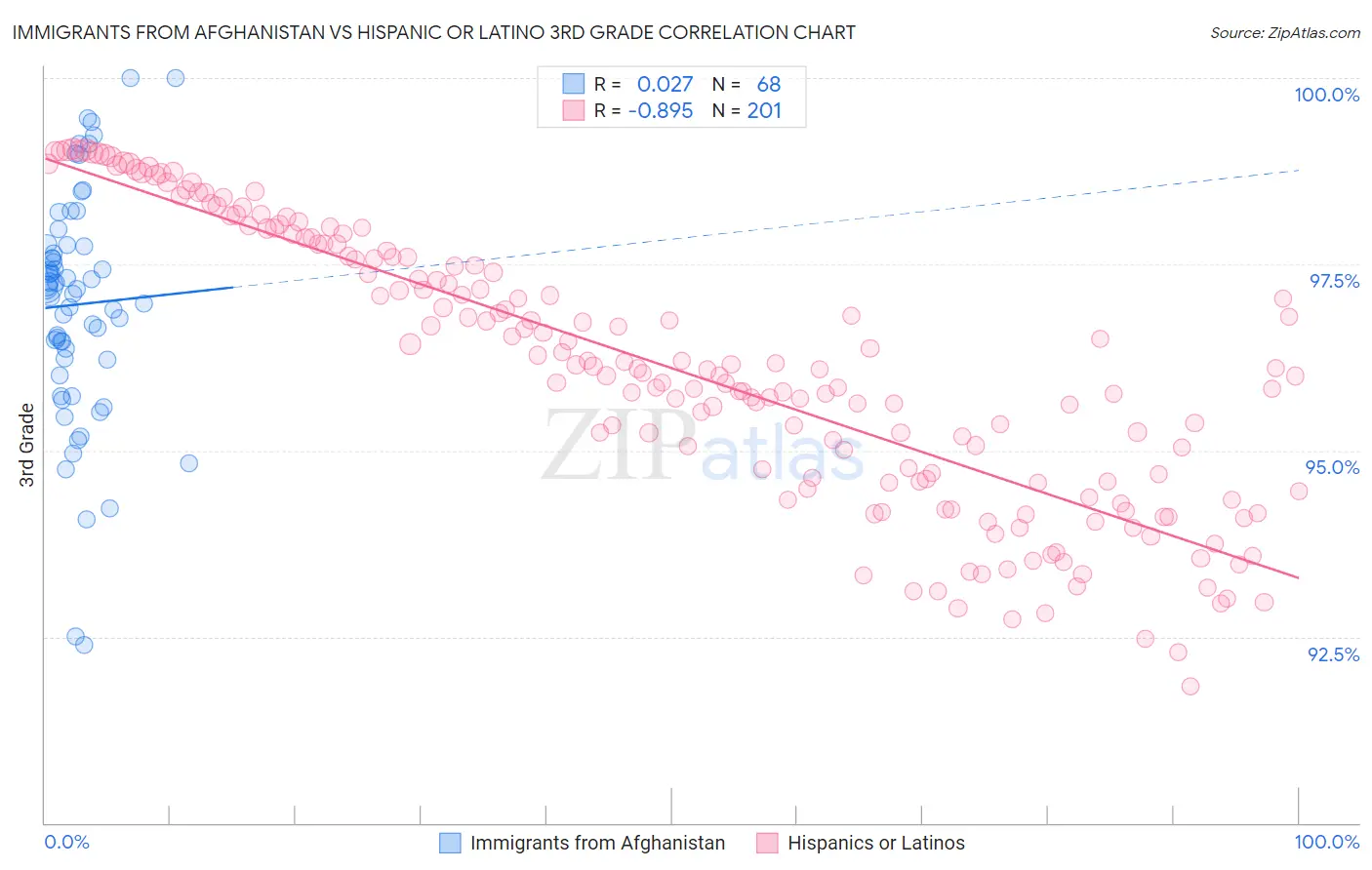 Immigrants from Afghanistan vs Hispanic or Latino 3rd Grade