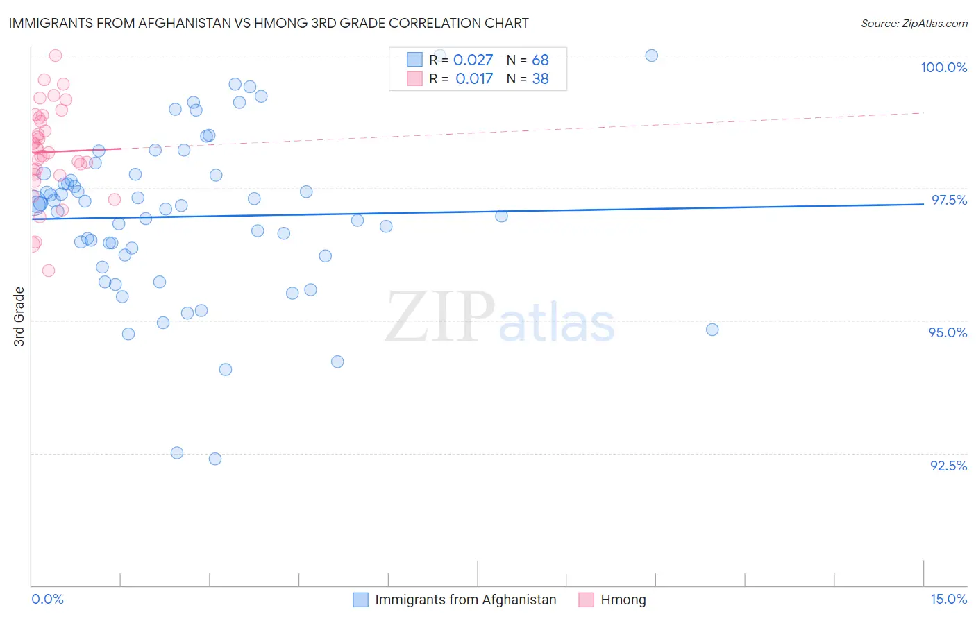 Immigrants from Afghanistan vs Hmong 3rd Grade