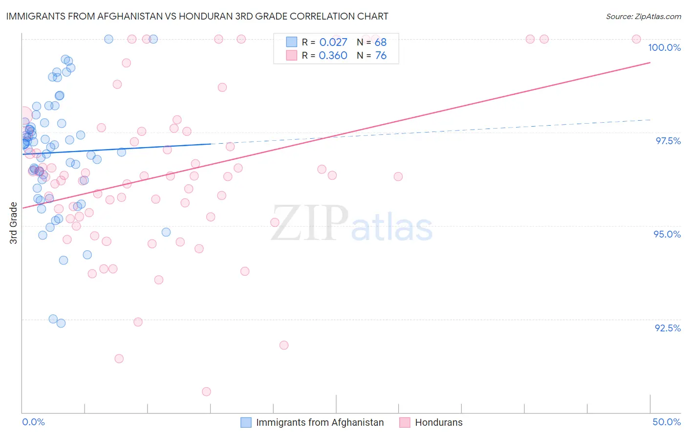 Immigrants from Afghanistan vs Honduran 3rd Grade
