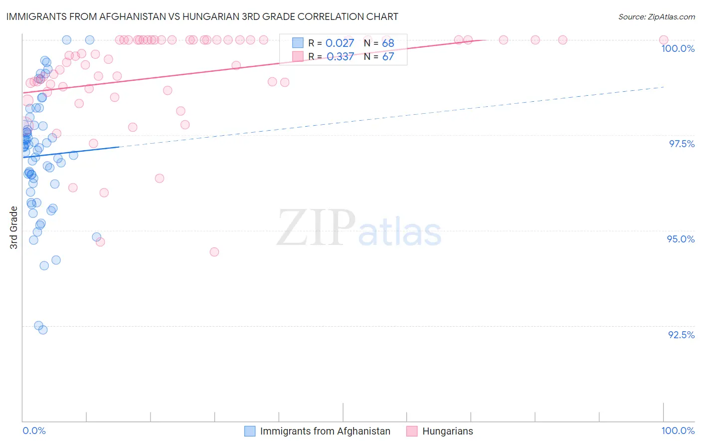 Immigrants from Afghanistan vs Hungarian 3rd Grade
