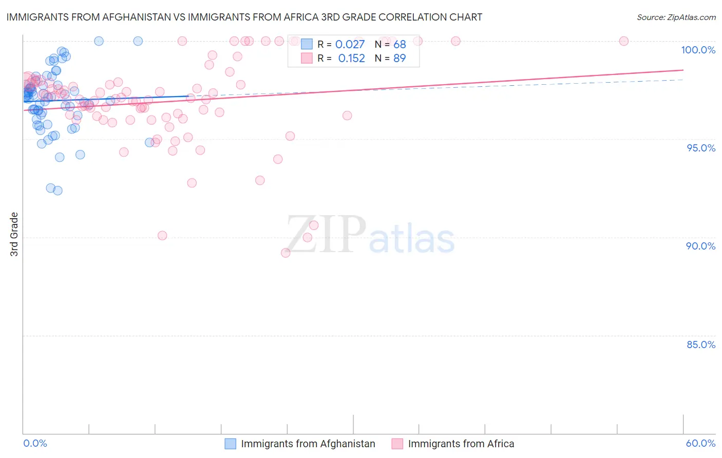Immigrants from Afghanistan vs Immigrants from Africa 3rd Grade