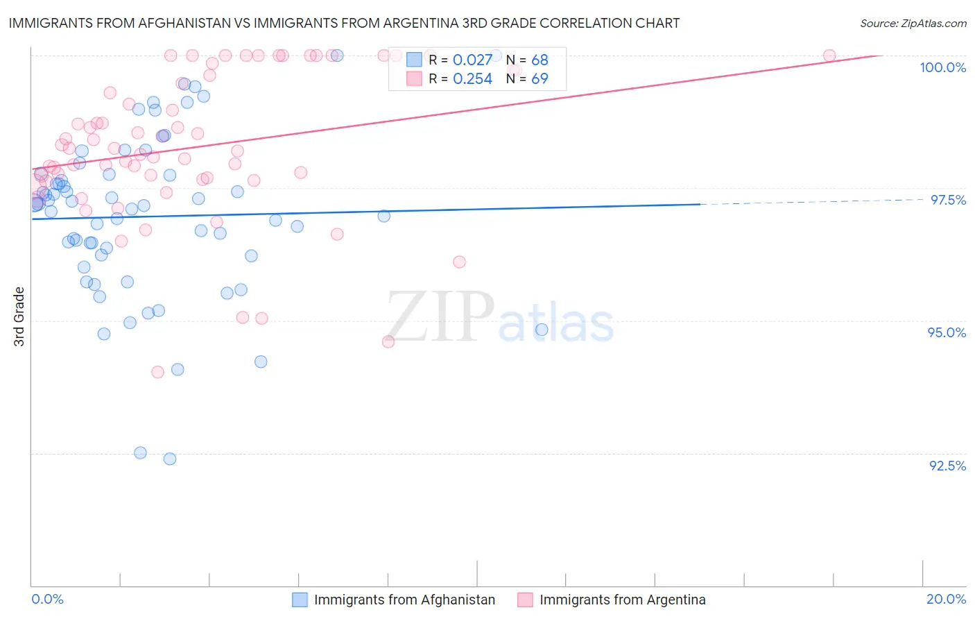 Immigrants from Afghanistan vs Immigrants from Argentina 3rd Grade