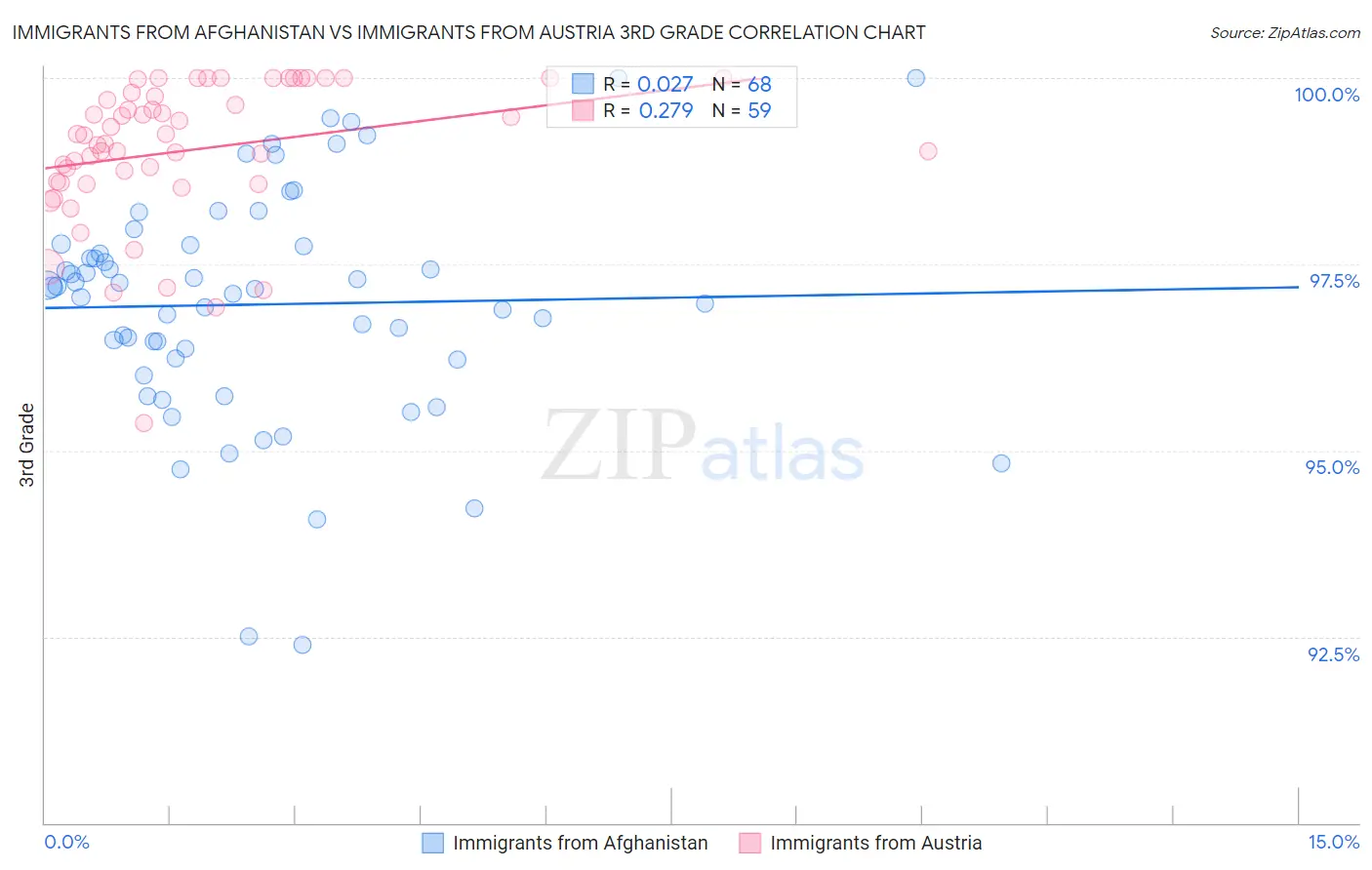 Immigrants from Afghanistan vs Immigrants from Austria 3rd Grade