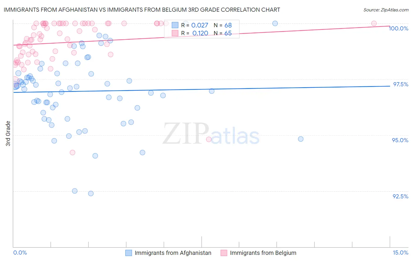 Immigrants from Afghanistan vs Immigrants from Belgium 3rd Grade