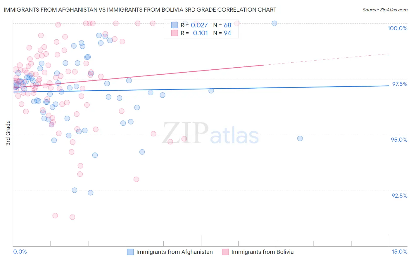 Immigrants from Afghanistan vs Immigrants from Bolivia 3rd Grade