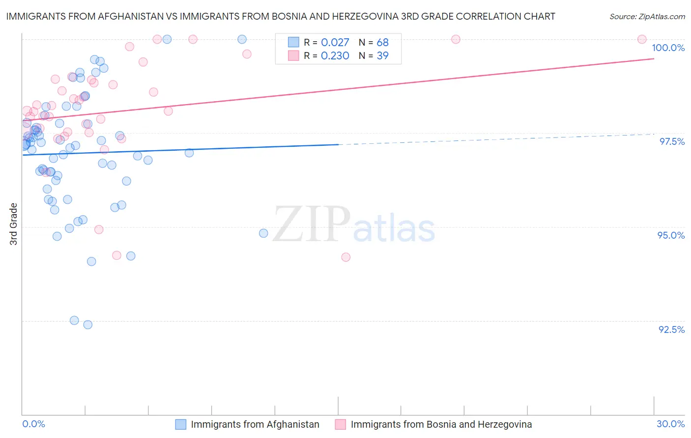 Immigrants from Afghanistan vs Immigrants from Bosnia and Herzegovina 3rd Grade