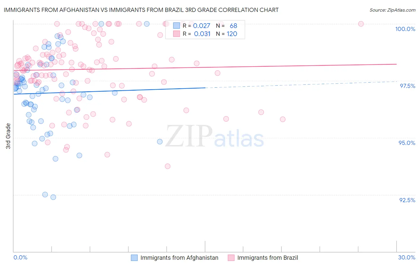 Immigrants from Afghanistan vs Immigrants from Brazil 3rd Grade