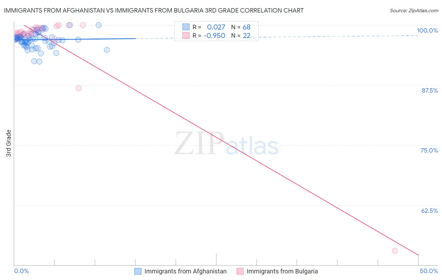 Immigrants from Afghanistan vs Immigrants from Bulgaria 3rd Grade