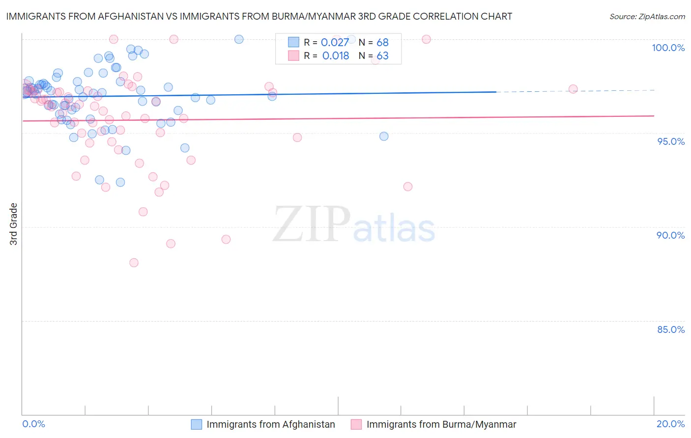 Immigrants from Afghanistan vs Immigrants from Burma/Myanmar 3rd Grade