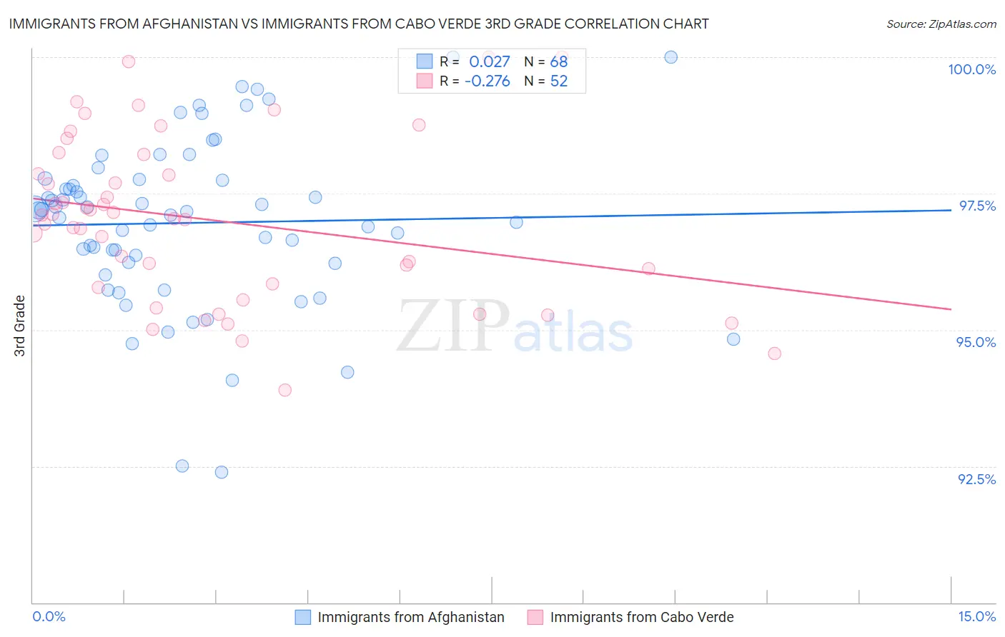 Immigrants from Afghanistan vs Immigrants from Cabo Verde 3rd Grade