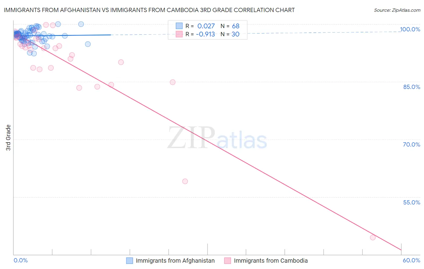 Immigrants from Afghanistan vs Immigrants from Cambodia 3rd Grade