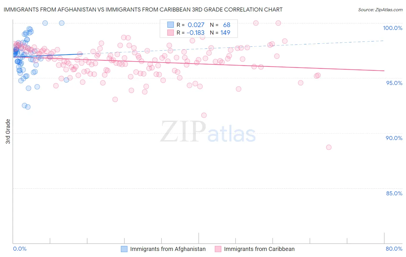 Immigrants from Afghanistan vs Immigrants from Caribbean 3rd Grade